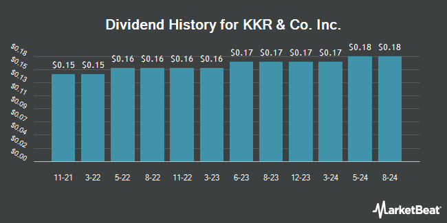 Dividend History for KKR & Co. Inc. (NYSE:KKR)