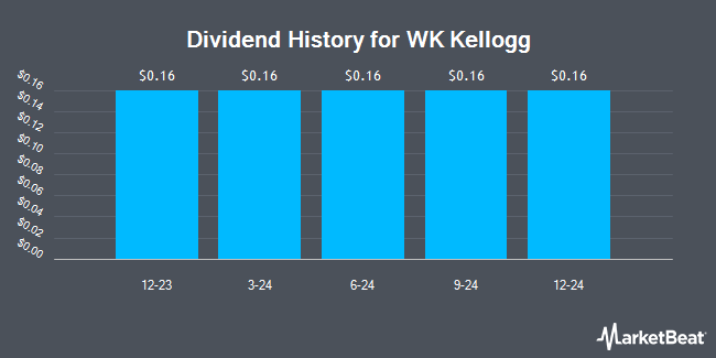 Dividend History for WK Kellogg (NYSE:KLG)