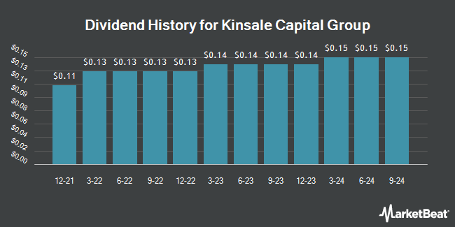 Dividend History for Kinsale Capital Group (NYSE:KNSL)