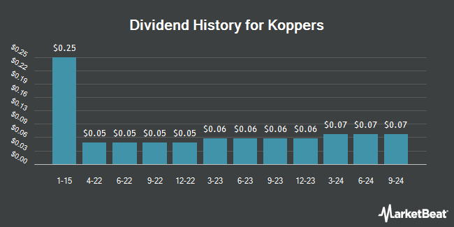 Dividend History for Koppers (NYSE:KOP)