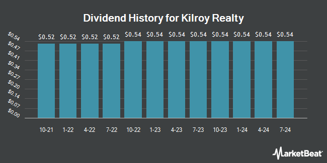 Dividend History for Kilroy Realty (NYSE:KRC)