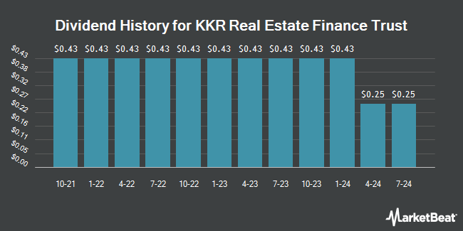 Dividend History for KKR Real Estate Finance Trust (NYSE:KREF)