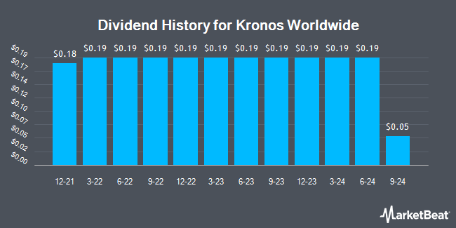 Dividend History for Kronos Worldwide (NYSE:KRO)