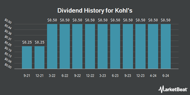 Dividend History for Kohl's (NYSE:KSS)