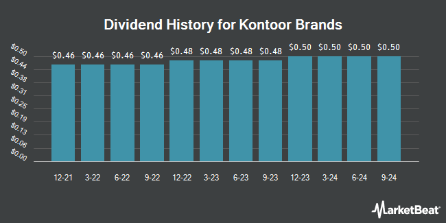 Insider Trades by Quarter for Kontoor Brands (NYSE:KTB)