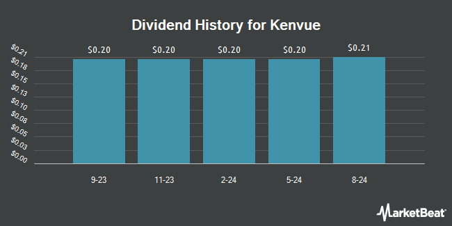 Dividend History for Kenvue (NYSE:KVUE)