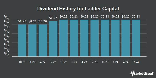Dividend History for Ladder Capital (NYSE:LADR)