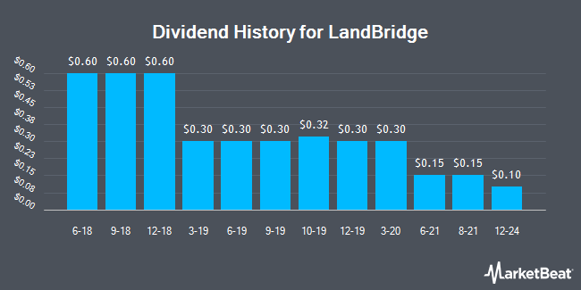 Dividend History for LandBridge (NYSE:LB)