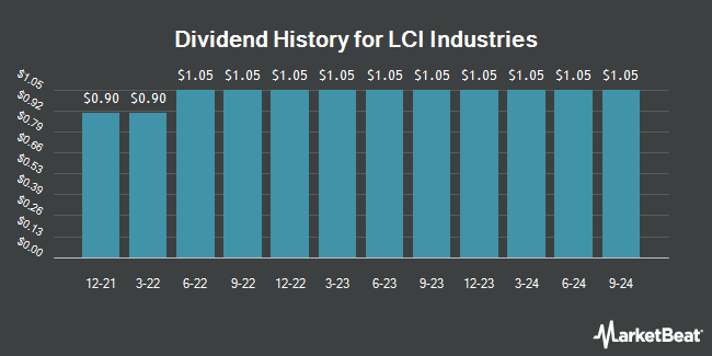 Dividend History for LCI Industries (NYSE:LCII)