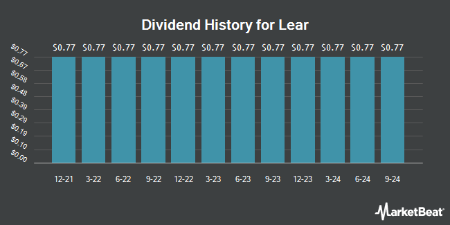 Dividend History for Lear (NYSE:LEA)