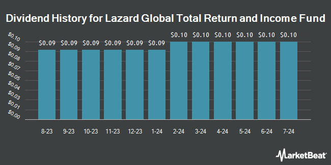 Dividend History for Lazard Global Total Return and Income Fund (NYSE:LGI)