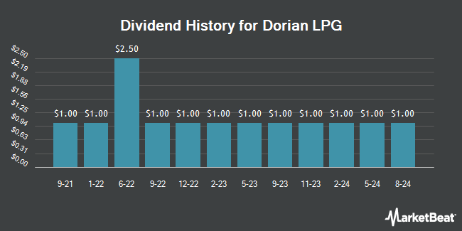 Dividend History for Dorian LPG (NYSE:LPG)