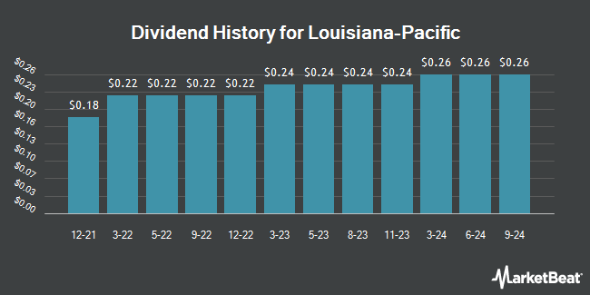 Dividend History for Louisiana-Pacific (NYSE:LPX)