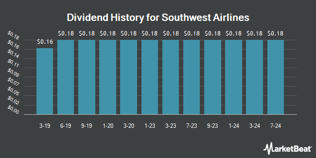 Dividend History for Southwest Airlines (NYSE:LUV)