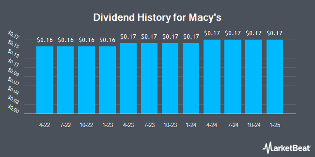 Dividend History for Macy's (NYSE:M)