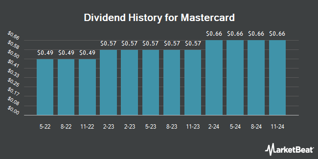 Dividend History for Mastercard (NYSE:MA)