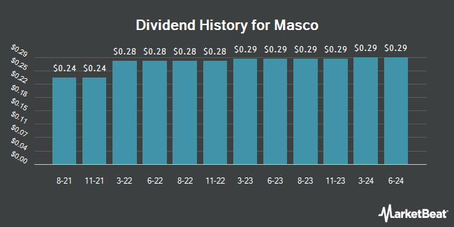 Dividend History for Masco (NYSE:MAS)