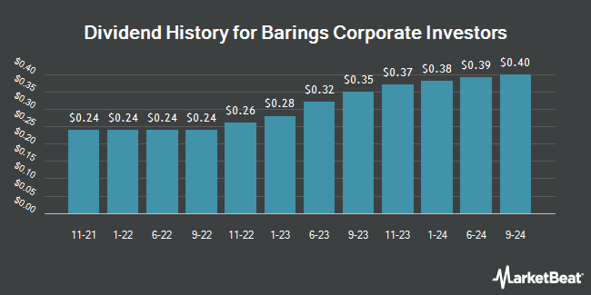 Dividend History for Barings Corporate Investors (NYSE:MCI)