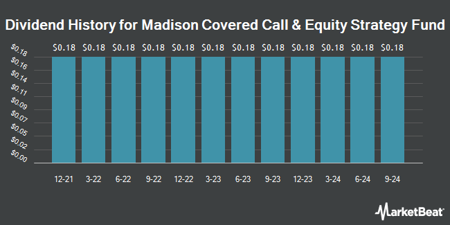 Dividend History for Madison Covered Call & Equity Strategy Fund (NYSE:MCN)