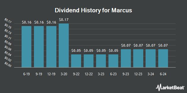Dividend History for Marcus (NYSE:MCS)