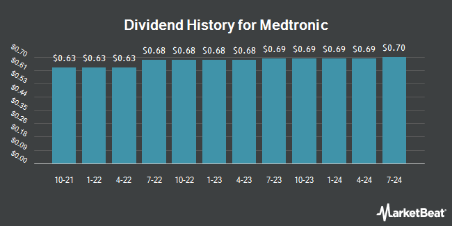 Dividend History for Medtronic (NYSE:MDT)