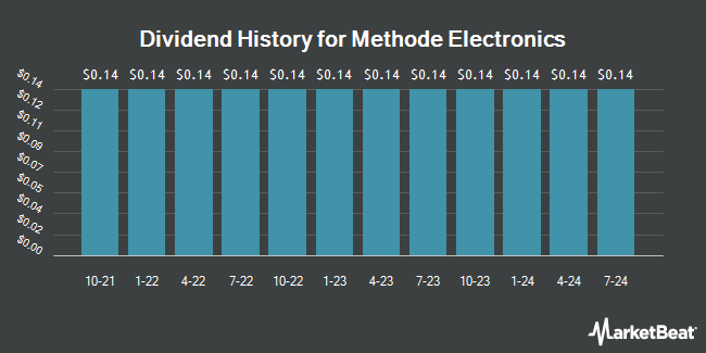 Dividend History for Methode Electronics (NYSE:MEI)