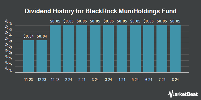 Dividend History for BlackRock MuniHoldings Fund (NYSE:MHD)