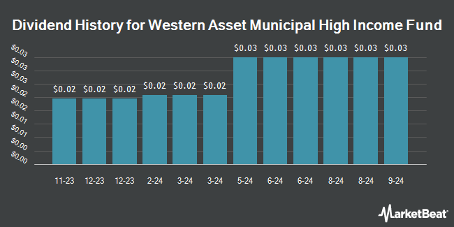 Dividend History for Western Asset Municipal High Income Fund (NYSE:MHF)