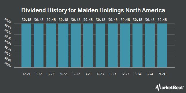 Dividend History for Maiden Holdings North America (NYSE:MHNC)