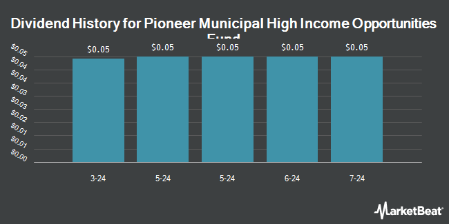 Dividend History for Pioneer Municipal High Income Opportunities Fund (NYSE:MIO)