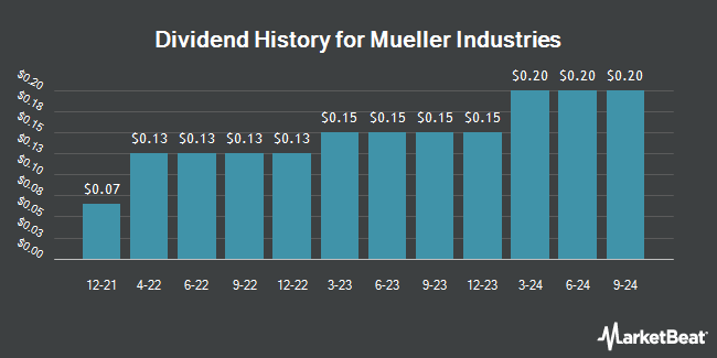 Dividend History for Mueller Industries (NYSE:MLI)