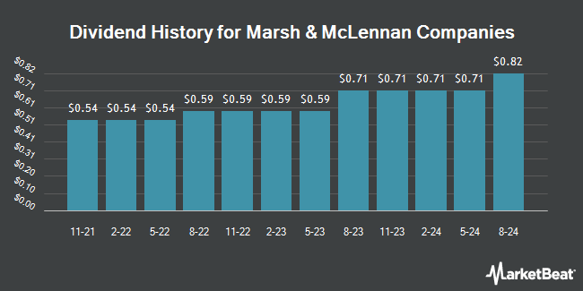 Dividend History for Marsh & McLennan Companies (NYSE:MMC)