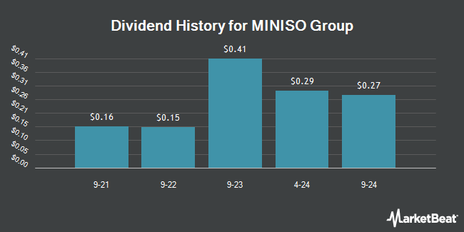 Dividend History for MINISO Group (NYSE:MNSO)