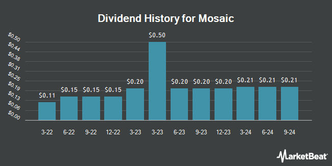 Dividend History for Mosaic (NYSE:MOS)