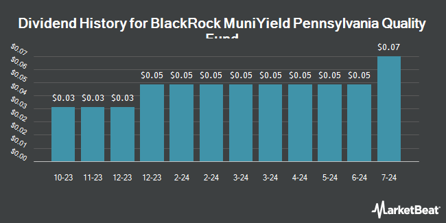 Dividend History for BlackRock MuniYield Pennsylvania Quality Fund (NYSE:MPA)