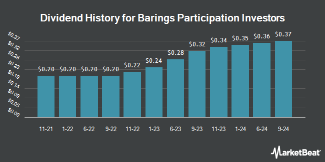 Dividend History for Barings Participation Investors (NYSE:MPV)