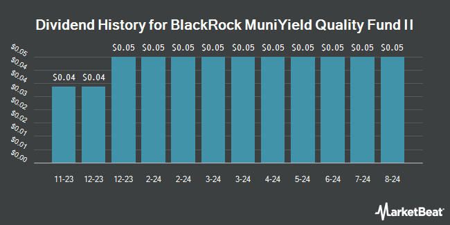 Dividend History for BlackRock MuniYield Quality Fund II (NYSE:MQT)