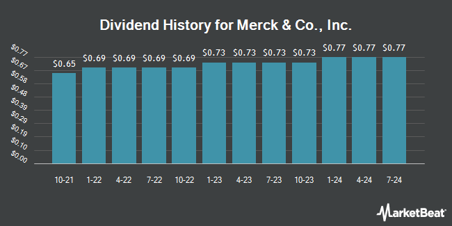 Dividend History for Merck & Co., Inc. (NYSE:MRK)
