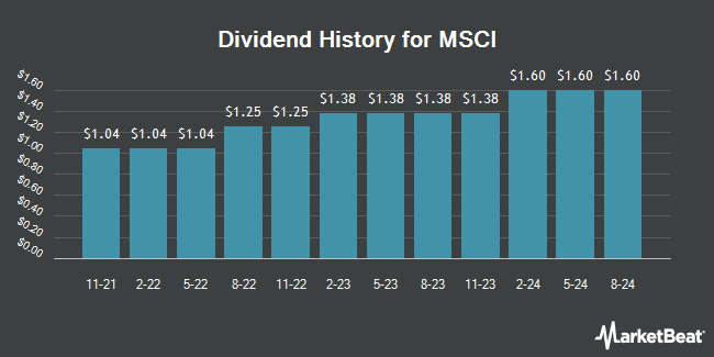 Dividend History for MSCI (NYSE:MSCI)