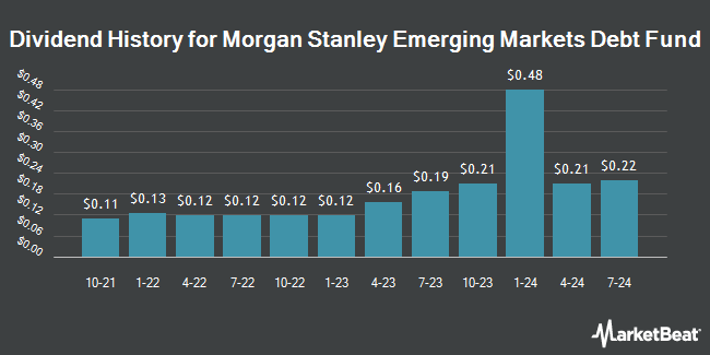 Dividend History for Morgan Stanley Emerging Markets Debt Fund (NYSE:MSD)
