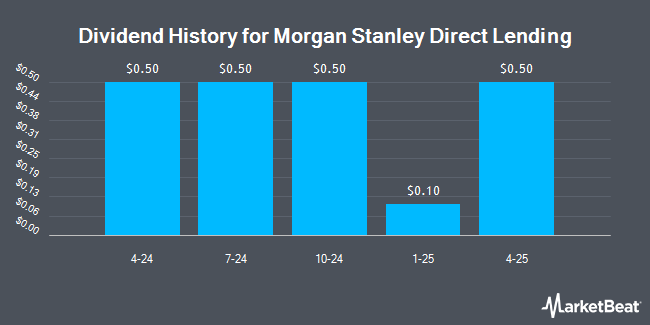 Dividend History for Morgan Stanley Direct Lending (NYSE:MSDL)