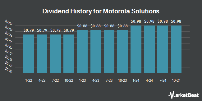 Dividend History for Motorola Solutions (NYSE:MSI)