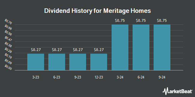 Dividend History for Meritage Homes (NYSE:MTH)