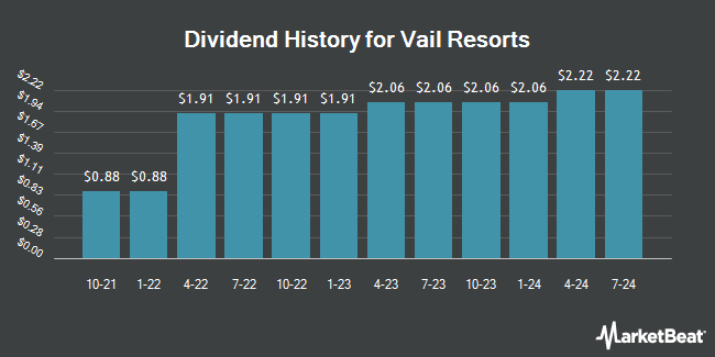 Dividend History for Vail Resorts (NYSE:MTN)