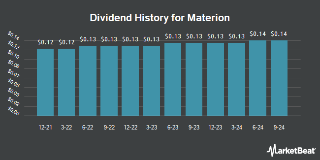 Dividend History for Materion (NYSE:MTRN)