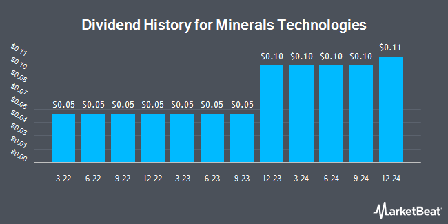 Dividend History for Minerals Technologies (NYSE:MTX)