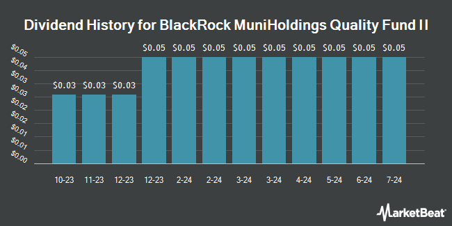 Dividend History for BlackRock MuniHoldings Quality Fund II (NYSE:MUE)