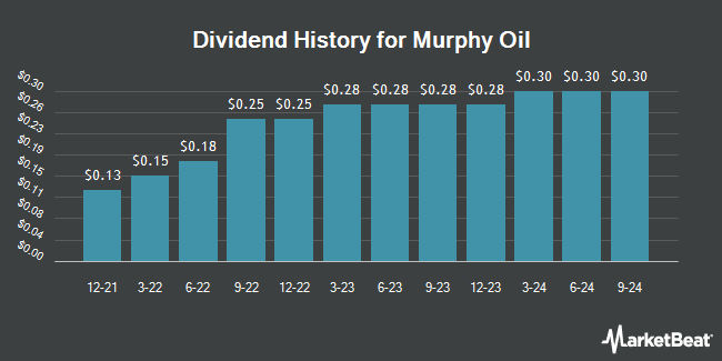 Dividend History for Murphy Oil (NYSE:MUR)