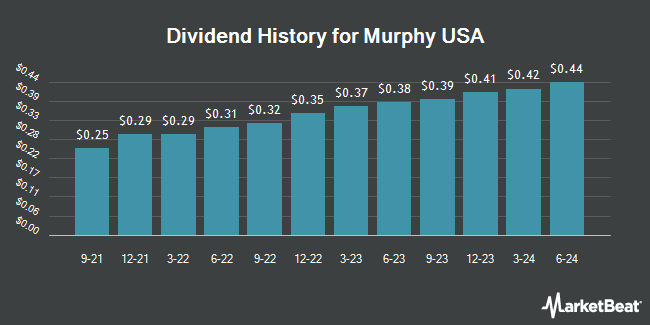 Dividend History for Murphy USA (NYSE:MUSA)