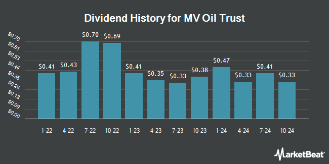 Dividend History for MV Oil Trust (NYSE:MVO)